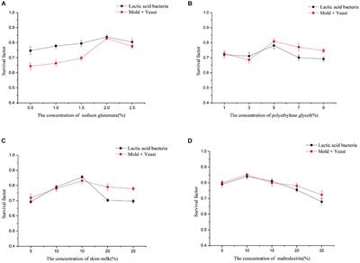 Comparison of the Fermentation Activities and Volatile Flavor Profiles of Chinese Rice Wine Fermented Using an Artificial Starter, a Traditional JIUYAO and a Commercial Starter